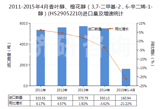 2011-2015年4月香葉醇、橙花醇（3,7-二甲基-2，6-辛二烯-1-醇）(HS29052210)進口量及增速統(tǒng)計